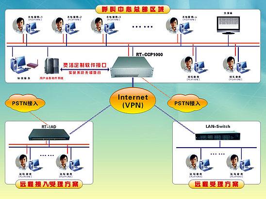 可编程呼叫中心平台