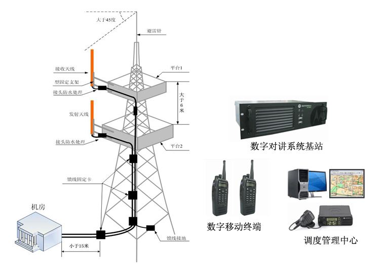 PTT数字集群对讲系统
